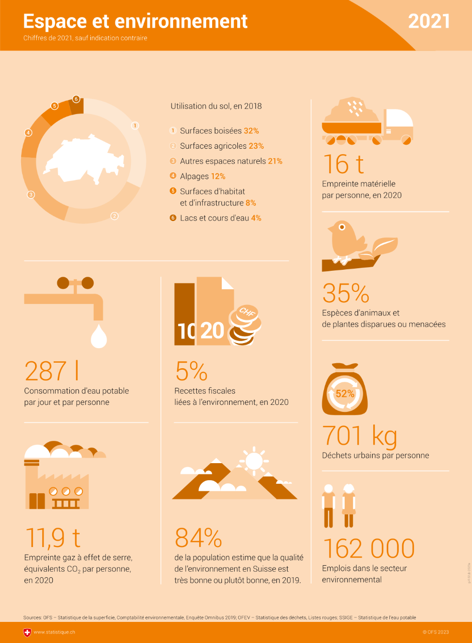 Le sol suisse est composé à 32 % de surfaces boisées, à 23 % de surfaces agricoles, à 21 % d’autres espaces naturels, à 12 % d’alpages, à 8 % de surfaces d’habitat et d’infrastructure et à 4 % de lacs et de cours d’eau. 287 litres d’eau potable sont consommés par personne et par jour. En 2020, 5 % des recettes fiscales étaient liées à l’environnement. En 2020, une personne générait en moyenne l’équivalent de 11,9 tonnes de CO₂. 84 % de la population estime que la situation environnementale en Suisse est très bonne ou plutôt bonne. 35 % des espèces animales et végétales sont menacées ou ont disparu. La production de déchets urbains par personne est de 701 kilos par an. 162 000 personnes sont employées dans le secteur de l’environnement.